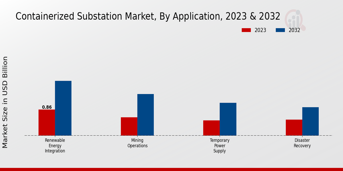 Containerized Substation Market Application Insights