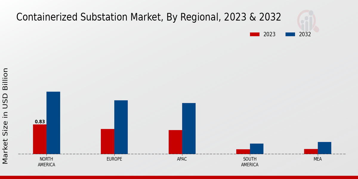 Containerized Substation Market Regional Insights