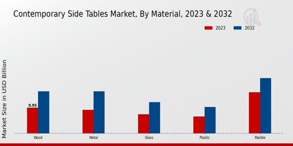 Contemporary Side Tables Market ,By Application 2023 & 2032