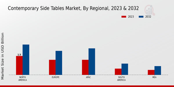 Contemporary Side Tables Market ,By Regional 2023 & 2032