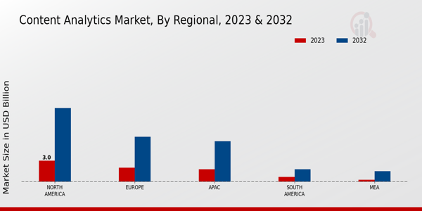 Content Analytics Market Regional Insights