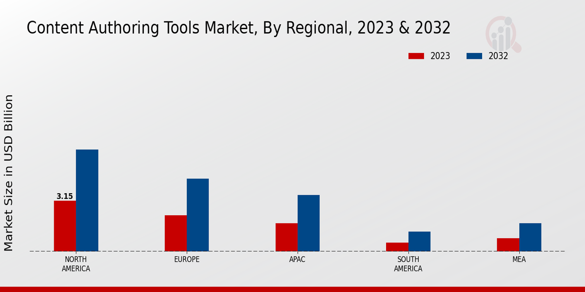 Content Authoring Tools Market Regional Insight