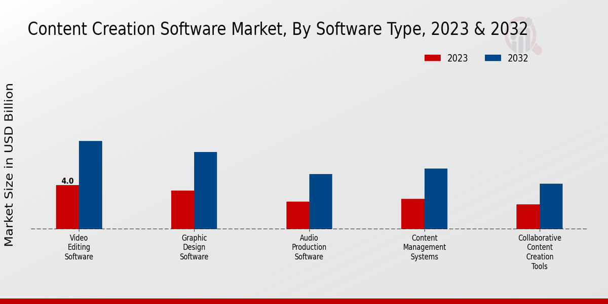 Content Creation Software Market Software Type