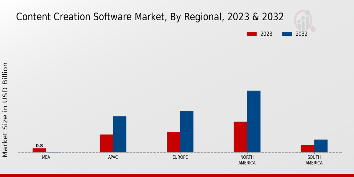 Content Creation Software Market Regional