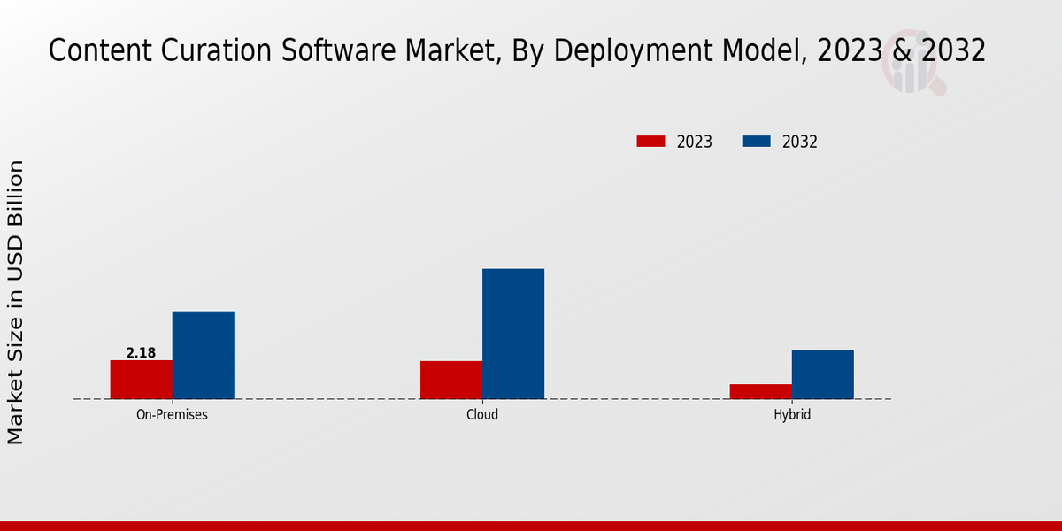 Content Curation Software Market Insights