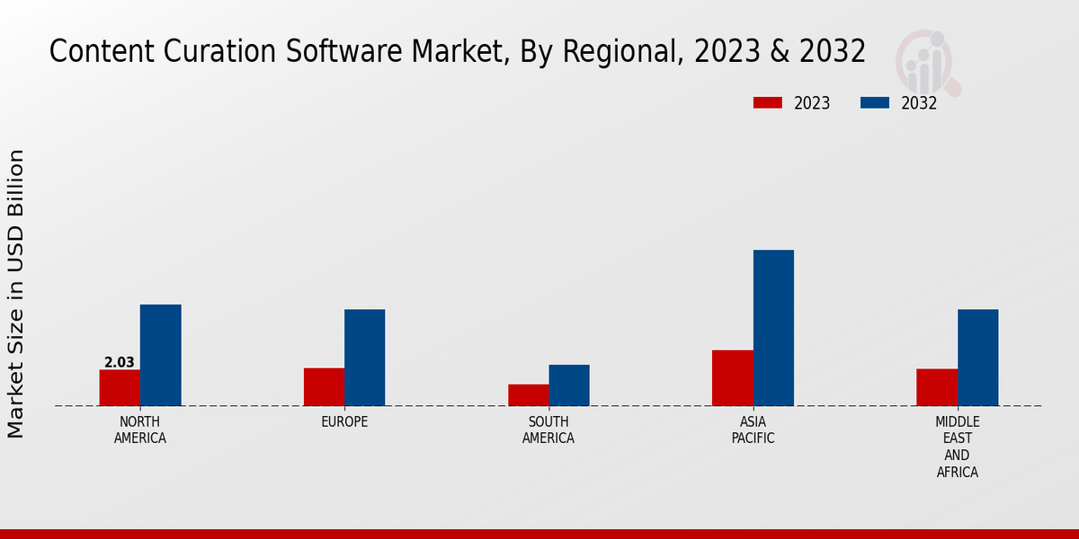 Content Curation Software Market Regional Insights