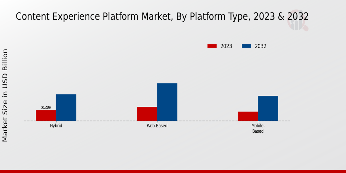 Content Experience Platform Market Insights