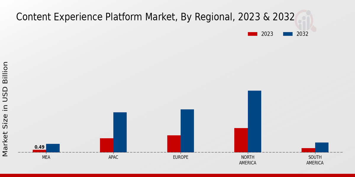 Content Experience Platform Market Regional Insights 