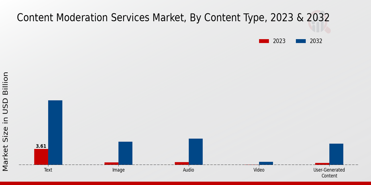 Content Moderation Services Market By Content Type