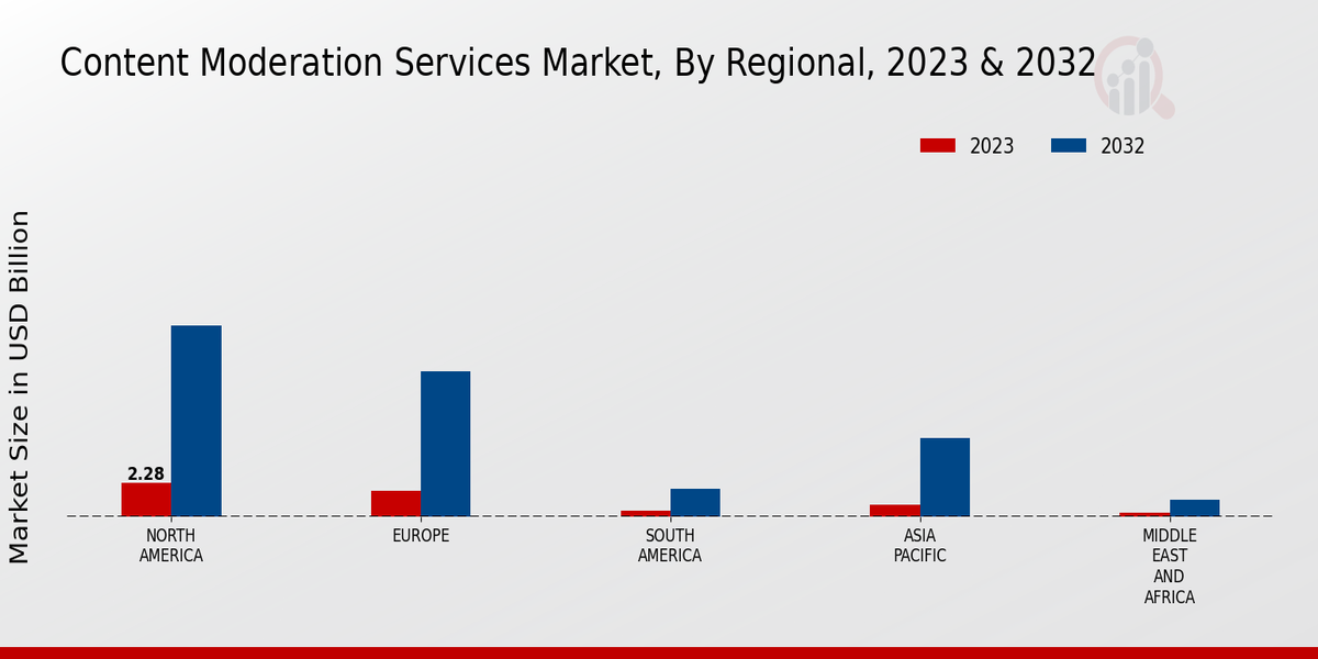 Content Moderation Services Market By Region