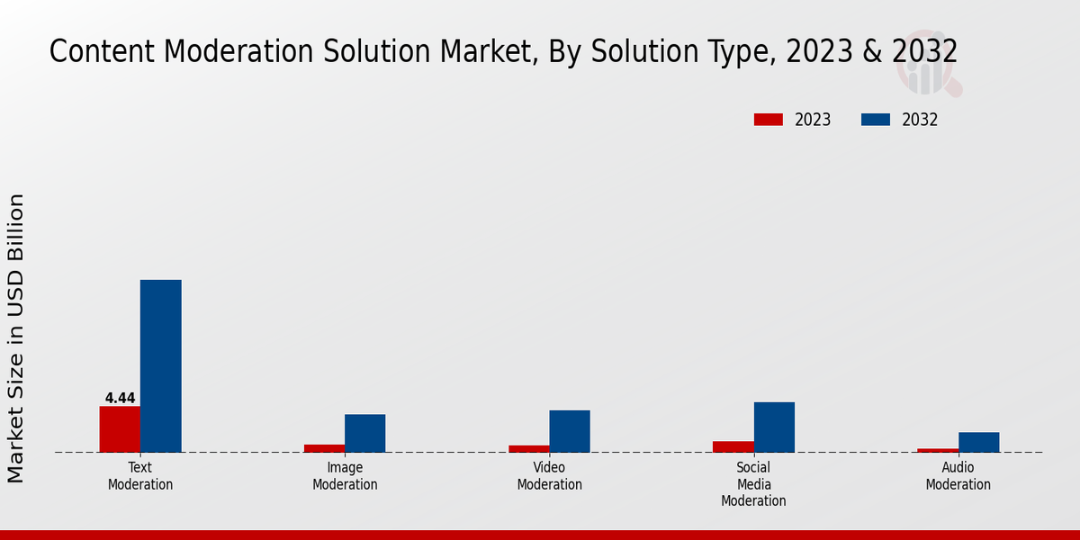 Content Moderation Solution Market Solution Type Insights