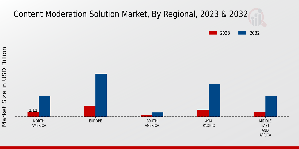 Content Moderation Solution Market Regional Insights