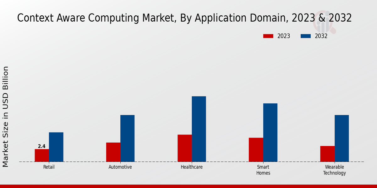 Context-Aware Computing Market Application Domain