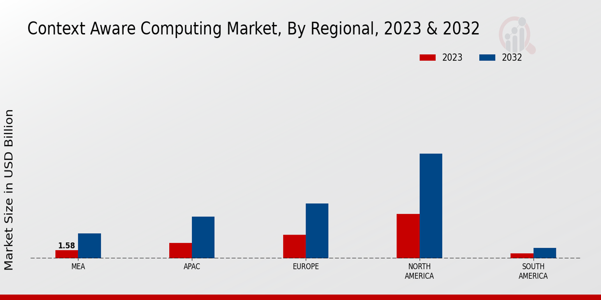 Context-Aware Computing Market Regional