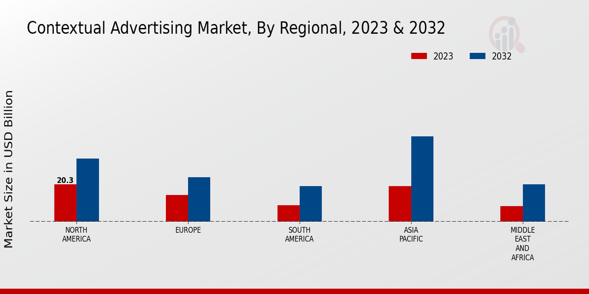 Contextual Advertising Market region