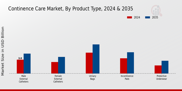 Continence Care Market Product Type Insights  