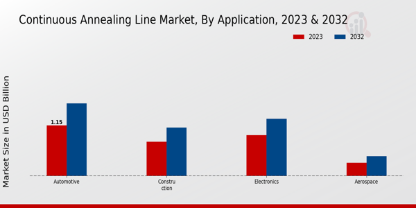 Continuous Annealing Line Market Application Insights  