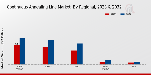 Continuous Annealing Line Market Regional Insights  