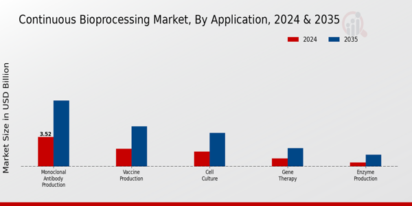 Continuous Bioprocessing Market Application Insights  