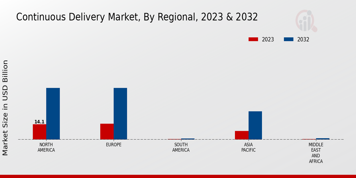 Continuous Delivery Market, by Regional, 2023 & 2032 (USD billion)