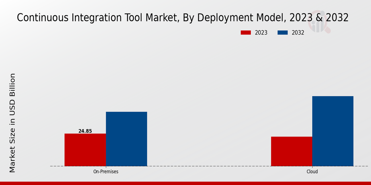 Continuous Integration Tool Market By Deployment Model