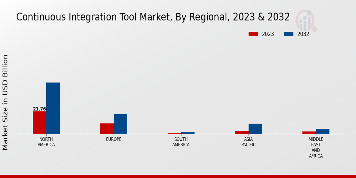 Continuous Integration Tool Market By Region