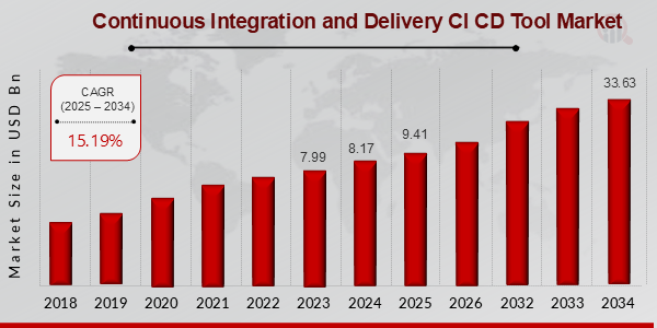 Continuous Integration and Delivery CI CD Tool Market