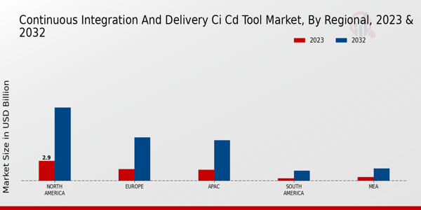 Continuous Integration and Delivery (CI/CD) Tool Market regional insghts