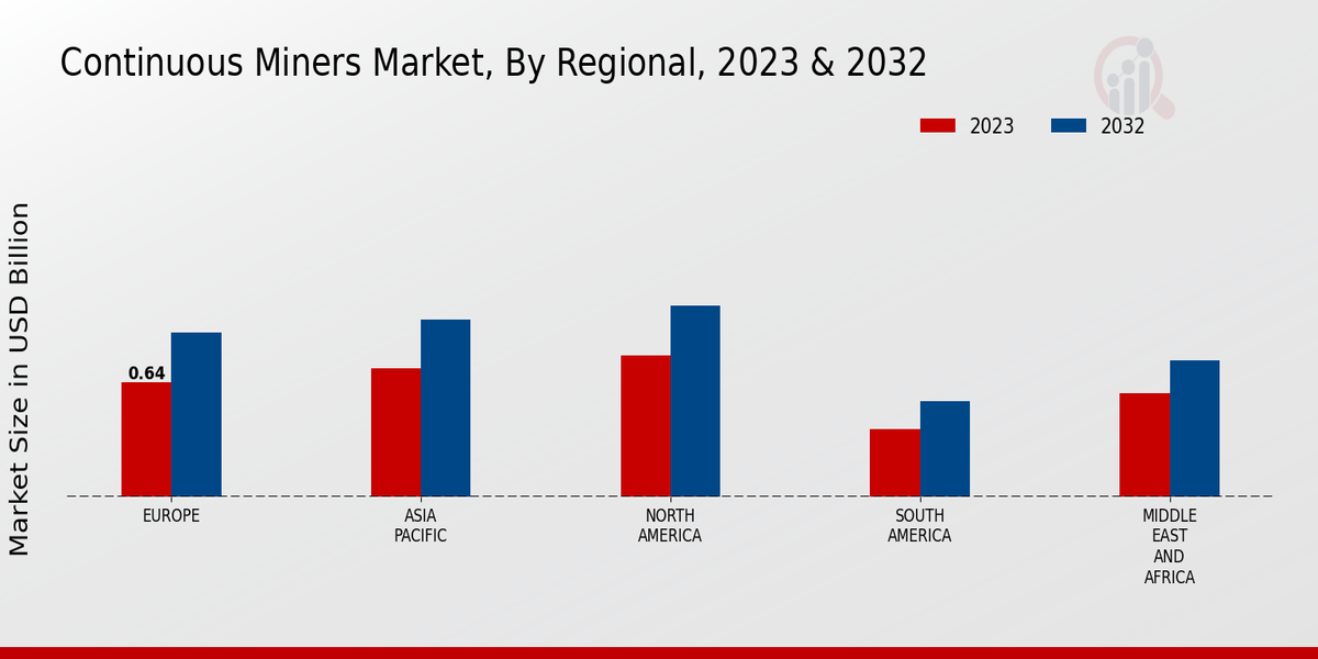 Continuous Miners Market By Regional