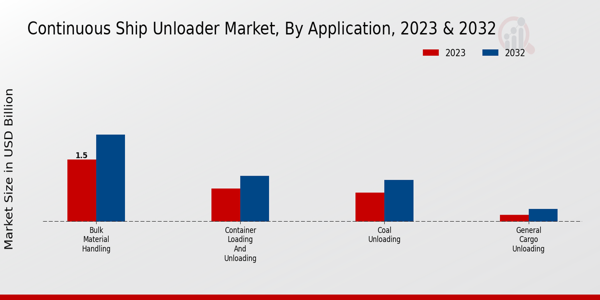 Continuous Ship Unloader Market Application Insights  