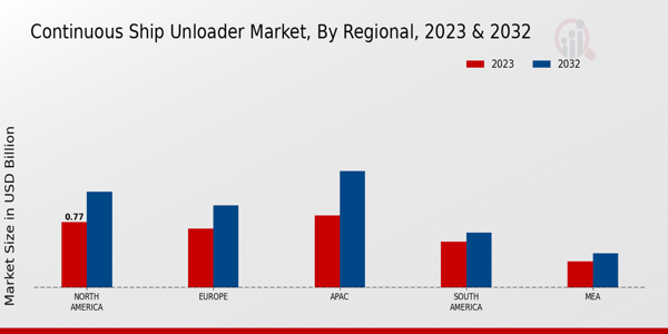 Continuous Ship Unloader Market Regional Insights  