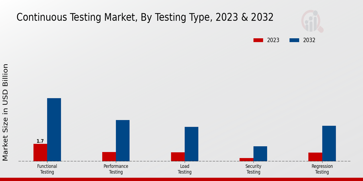 Continuous Testing Market Testing Type Insights