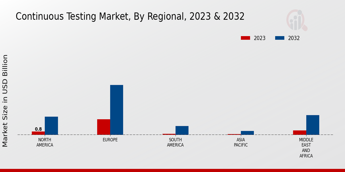 Continuous Testing Market Regional Insights