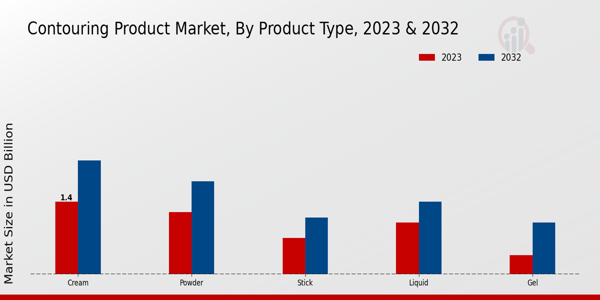 Contouring Product Market ,By Application 2023 & 2032