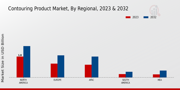 Contouring Product Market ,By Regional 2023 & 2032