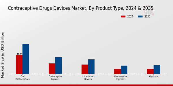 Contraceptive Drugs Devices Market Product Type