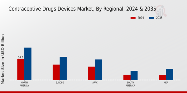 Contraceptive Drugs Devices Market Regional