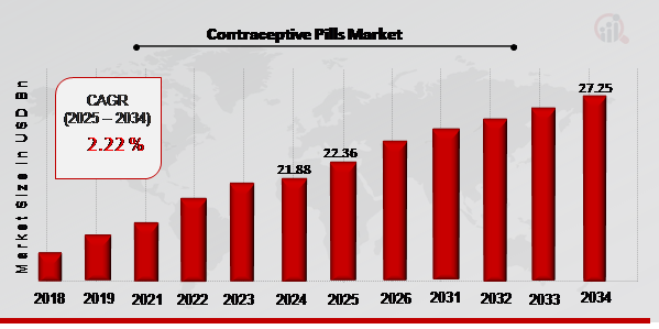 Contraceptive Pills Market Overview 2025-2034