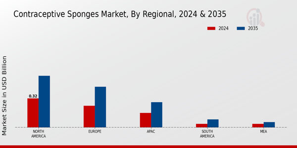 Contraceptive Sponge Market Regional Insights 