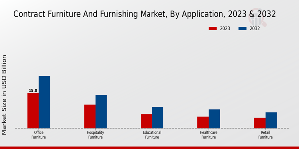 Contract Furniture and Furnishing Market Application Insights  