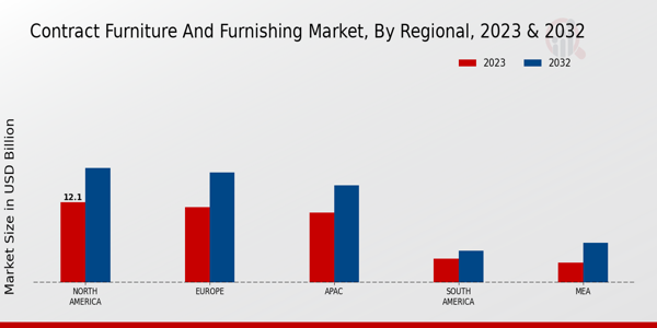 Contract Furniture and Furnishing Market Regional Insights  