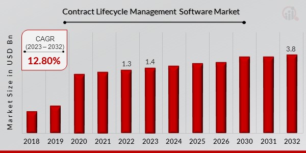 Contract Lifecycle Management Software Market Overview1