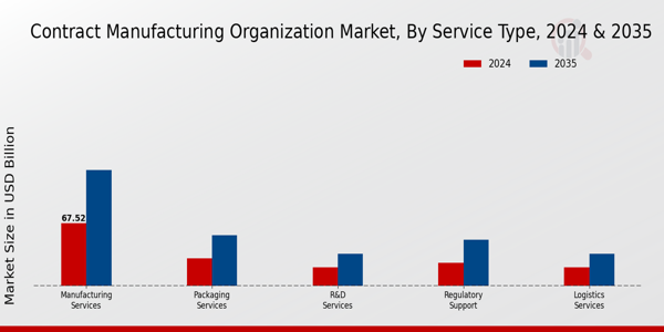 Contract Manufacturing Organization Market  type insights