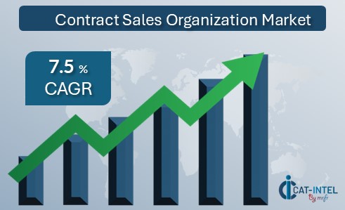 Contract Sales Organization Market