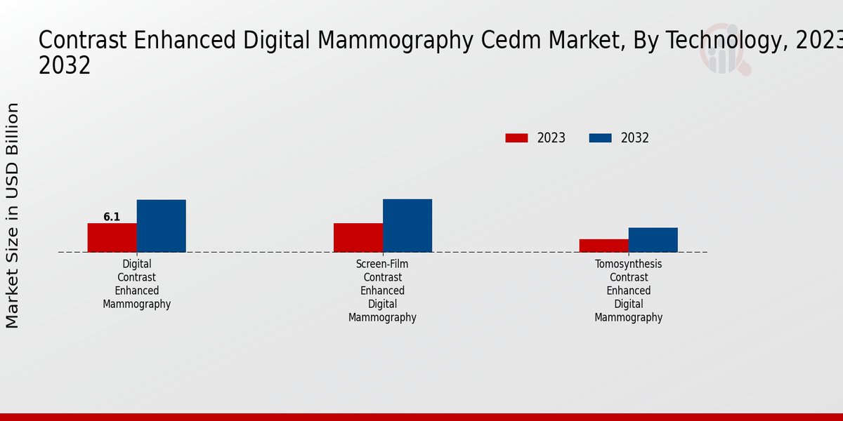 Contrast Enhanced Digital Mammography (CEDM) Market Technology Insights