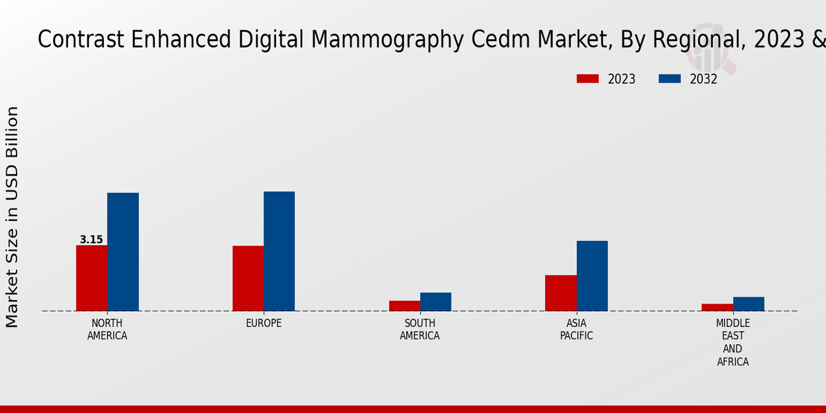 Contrast Enhanced Digital Mammography (CEDM) Market Regional Insights