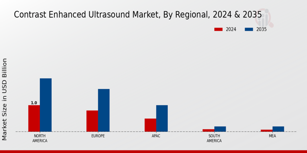 Contrast-enhanced Ultrasound Market Regional Insights 