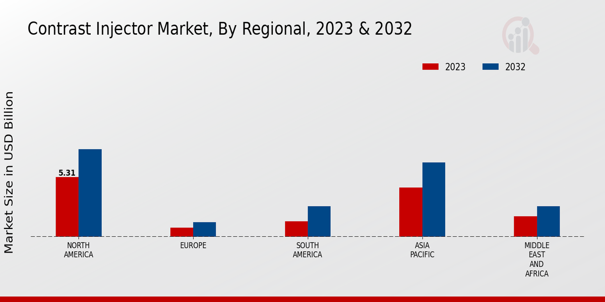 Contrast Injector Market By Regional