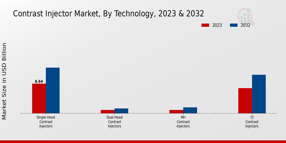 Contrast Injector Market By Technology