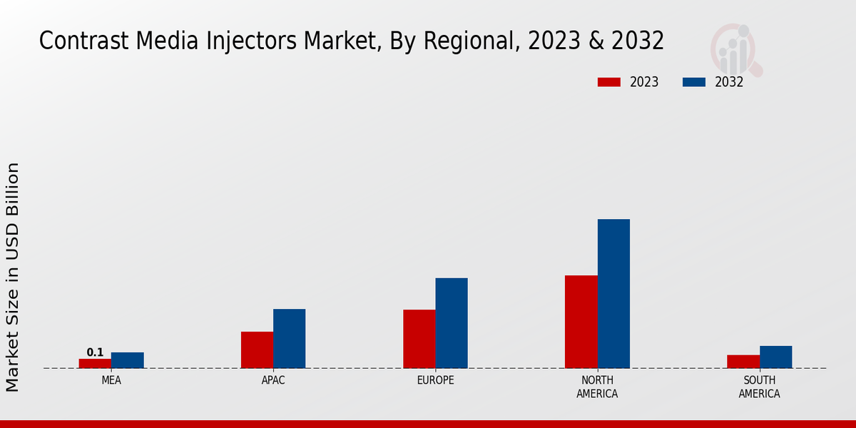 Contrast Media Injectors Market Regional Insights